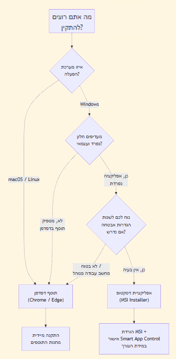 תרשים החלטה: מה עדיף להתקין ביטוגרם לדפדפן או אפלקיציית דסקטופ
